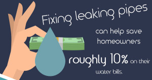 Fixing leaky pipes can help save homeowners roughly 10% on their water bills