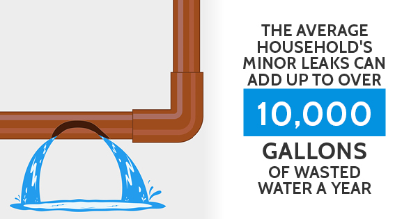 The average household's water leaks can add up to over 10,000 gallons of wasted water a year